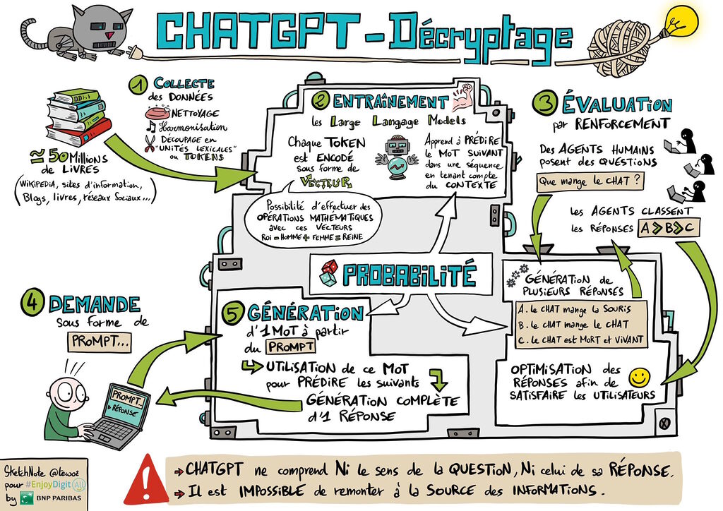 Fonctionnement ChatGPT